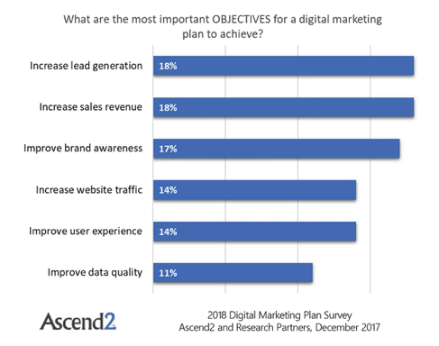What are the most important objectives for a digital marketing plan to achieve? 